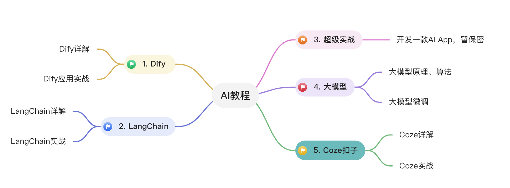 AI学习路线