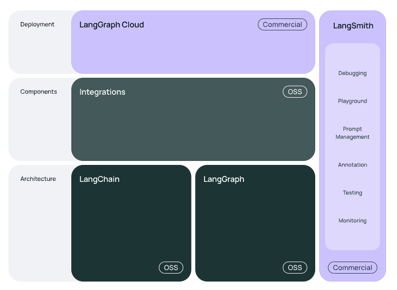 LangChain架构