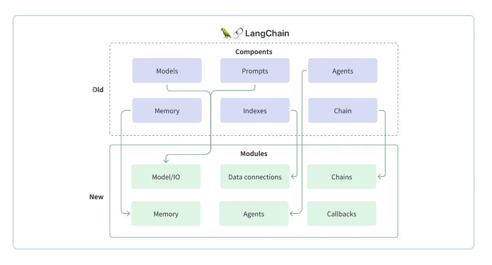 LangChain核心模块